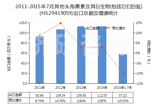 2011-2015年7月其他頭孢菌素及其衍生物(包括它們的鹽)(HS29419059)出口總額及增速統(tǒng)計